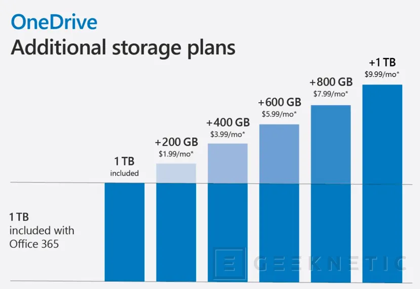 Geeknetic Microsoft añade planes de hasta 1 TB adicional para OneDrive por suscripción, solo para usuarios de Office 365 1