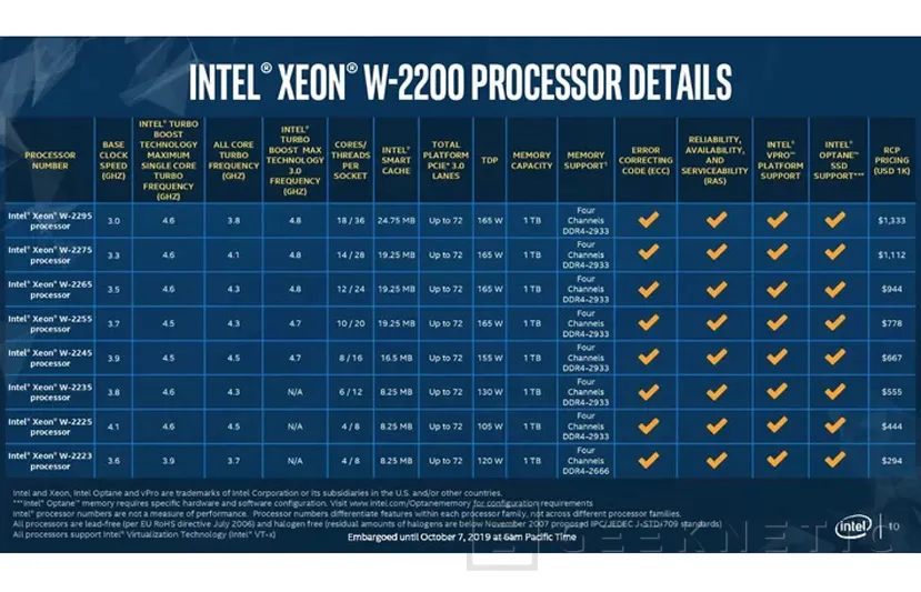 Geeknetic Intel lanza oficialmente los HEDT Cascade Lake-X y la serie Xeon W-2200 a la mitad de precio que sus predecesores 3