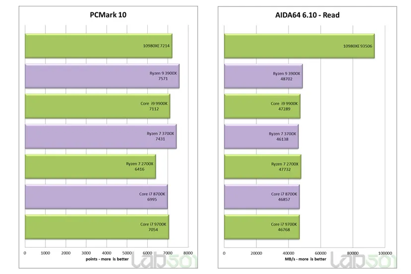 Geeknetic La primera review del Intel Core i9-10980XE muestra un rendimiento inferior al del AMD Ryzen 9 3900X 1