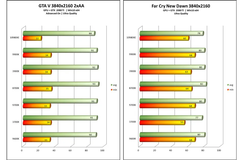Geeknetic La primera review del Intel Core i9-10980XE muestra un rendimiento inferior al del AMD Ryzen 9 3900X 4