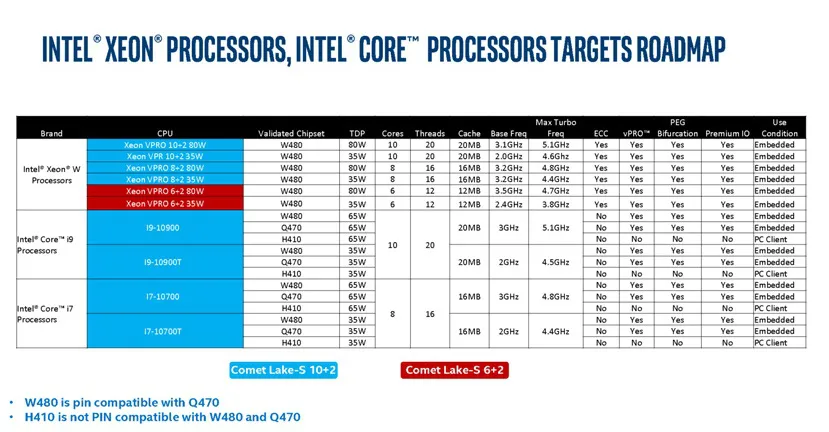 Geeknetic Las especificaciones de Intel Comet Lake, la décima generación de Intel para PCs de escritorio filtradas al completo 4