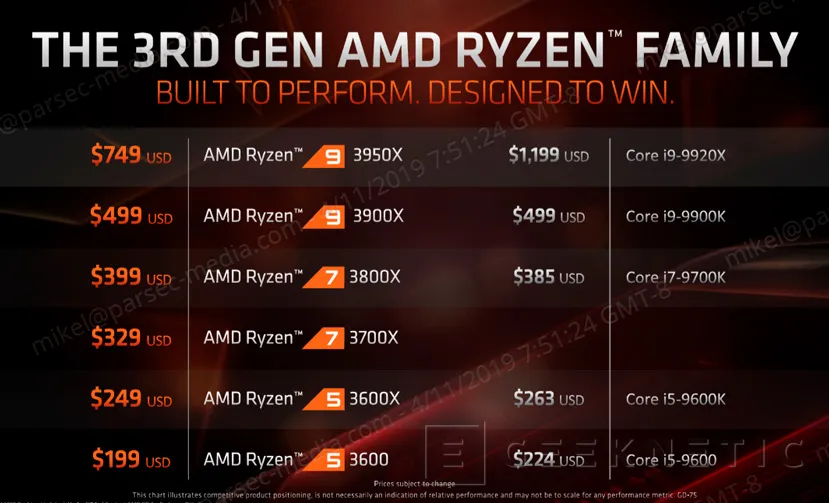 Geeknetic El AMD Ryzen 9 3950X con sus 16 núcleos llegará el 25 de noviembre con un 22% más de rendimiento por núcleo que la pasada generación 1