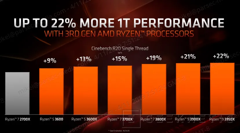 Geeknetic El AMD Ryzen 9 3950X con sus 16 núcleos llegará el 25 de noviembre con un 22% más de rendimiento por núcleo que la pasada generación 2