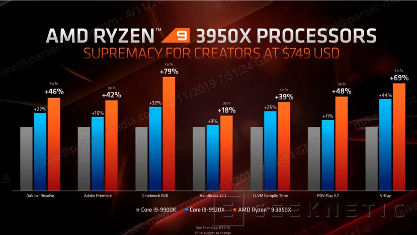 Geeknetic El AMD Ryzen 9 3950X con sus 16 núcleos llegará el 25 de noviembre con un 22% más de rendimiento por núcleo que la pasada generación 3