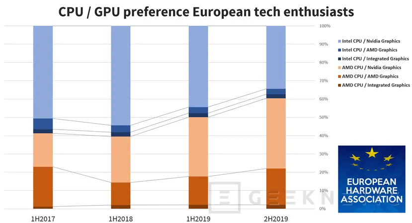 Geeknetic AMD ya es el procesador de preferencia para el 60% de los europeos encuestados por la European Hardware Community Awards 2019 1