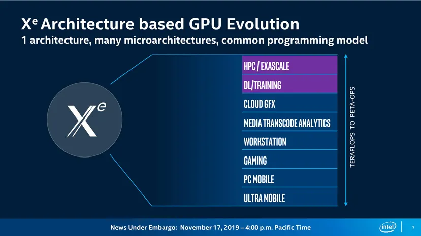 Geeknetic Intel presenta la arquitectura Ponte Vecchio, las tarjetas gráficas XE a 7nm con capacidad exaescalable bajo la nueva interfaz OneAPI 3