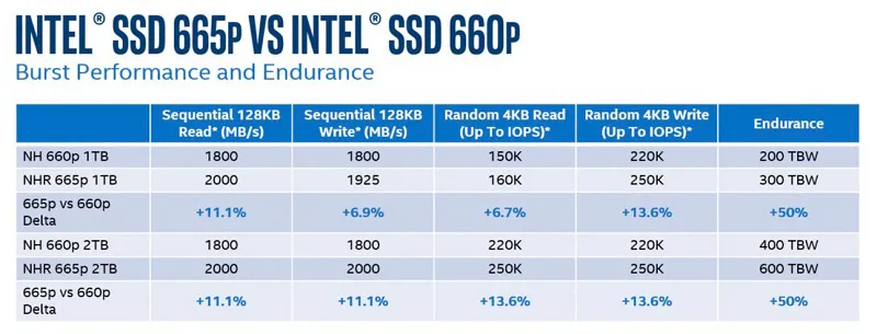 Geeknetic Intel lanza las unidades M.2 NVMe SSD 665p con 3D QLC NAND de 96 capas y 2000 MB/s de velocidad 2