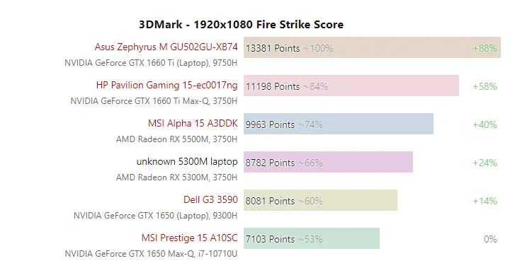 Geeknetic La AMD Radeon RX 5300M 3GB es más rápida que la NVIDIA GTX 1650 4GB para equipos portátiles 1