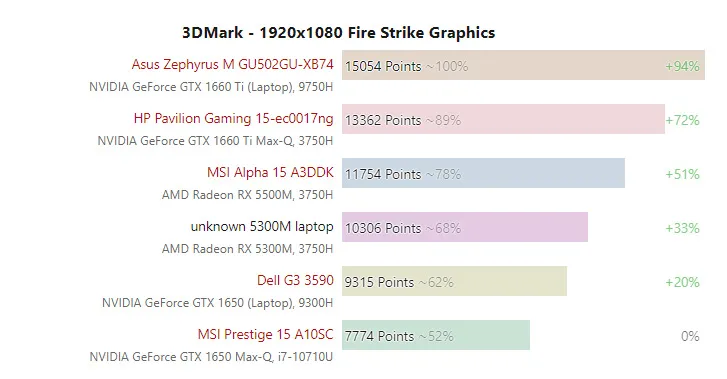 Geeknetic La AMD Radeon RX 5300M 3GB es más rápida que la NVIDIA GTX 1650 4GB para equipos portátiles 2