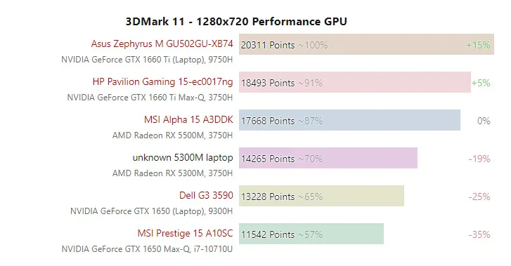 Geeknetic La AMD Radeon RX 5300M 3GB es más rápida que la NVIDIA GTX 1650 4GB para equipos portátiles 3