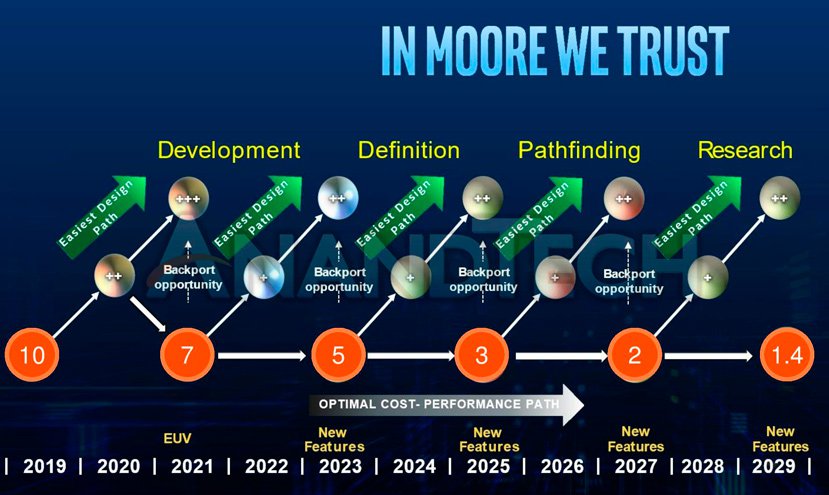 La hoja de ruta de Intel apunta que los 7nm llegarán en 2021 107
