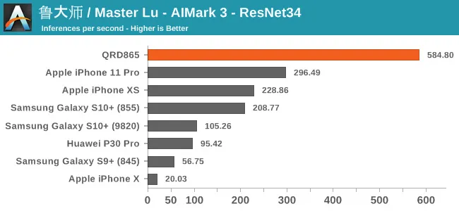 Geeknetic Los primeros benchmarks del Snapdragon 865 arrasan en tareas de Inteligencia Artificial 1