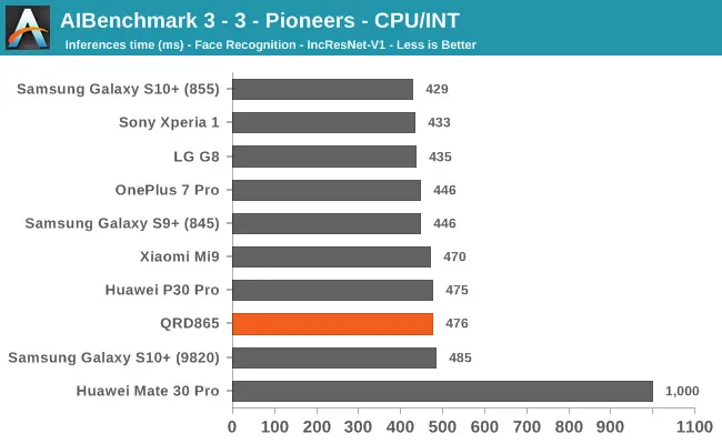 Geeknetic Los primeros benchmarks del Snapdragon 865 arrasan en tareas de Inteligencia Artificial 2