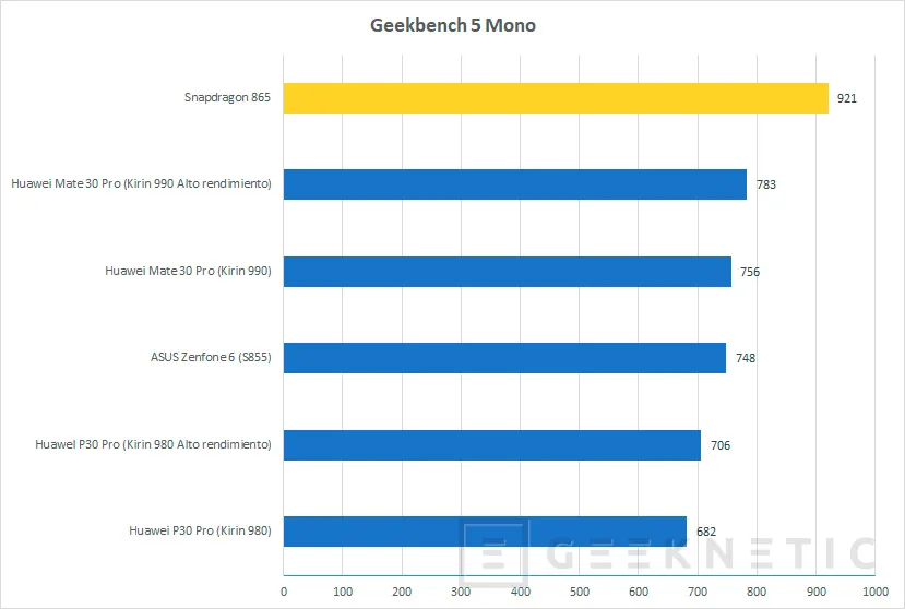 Geeknetic Nuestras pruebas del Snapdragon 865 lo colocan como el SoC para smartphones más potente del mercado 2
