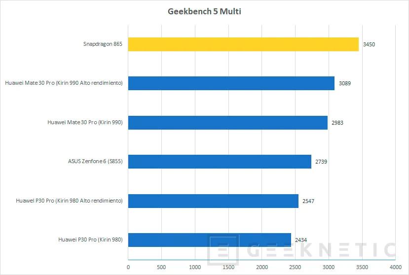 Geeknetic Nuestras pruebas del Snapdragon 865 lo colocan como el SoC para smartphones más potente del mercado 3
