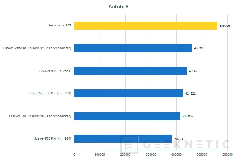 Geeknetic Nuestras pruebas del Snapdragon 865 lo colocan como el SoC para smartphones más potente del mercado 1