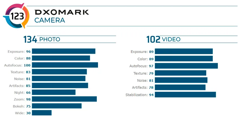 Geeknetic El Huawei Mate 30 Pro 5G logra el primer puesto en el ranking de DxOMark 1