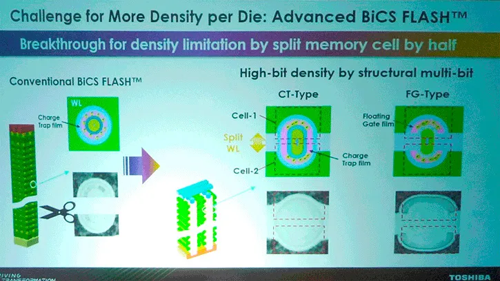 Geeknetic Kioxia desarrolla Twin BiCS Flash, una nueva estructura de memoria NAND que duplica la densidad de QLC 1