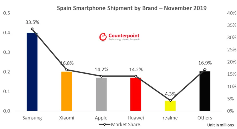 Geeknetic Realme se cuela en el top 5 de móviles más vendidos en España en 2019, Samsung lidera, y Xiaomi ocupa el segundo lugar 1