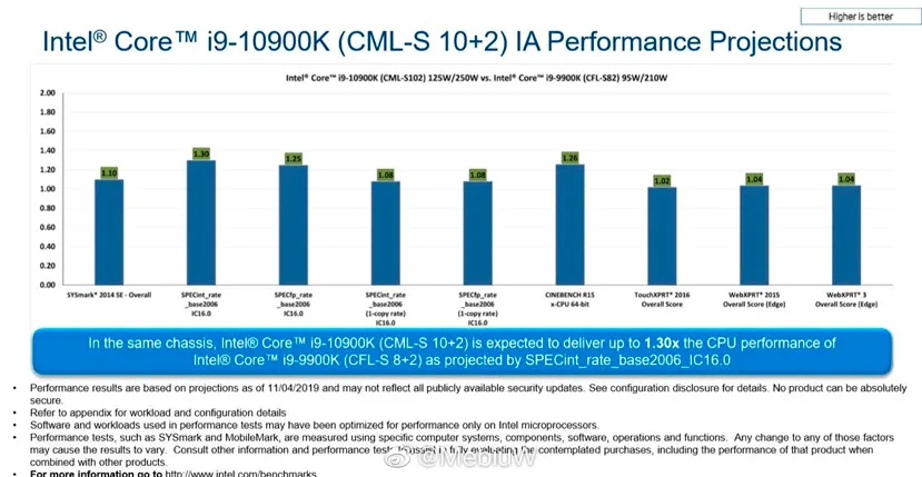 Geeknetic El intel Core i9-10900K rendirá un 30% más que el Core i9-9900K gracias a sus 10 núcleos y 20 hilos 1