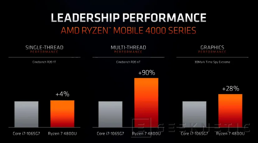 Geeknetic El AMD Ryzen 7 4800U con 8 núcleos Zen 2 es el el procesador más potente para portátiles ultrafinos 4