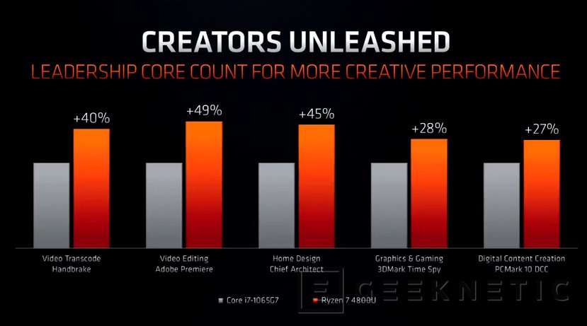 El AMD Ryzen 7 4800U con 8 n cleos Zen 2 es el el procesador m s