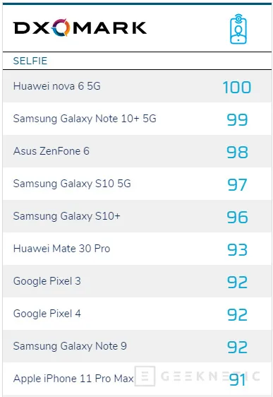 Geeknetic El iPhone 11 Pro Max entra en el Top 10 en la sección de cámaras frontales de DxOMark 2