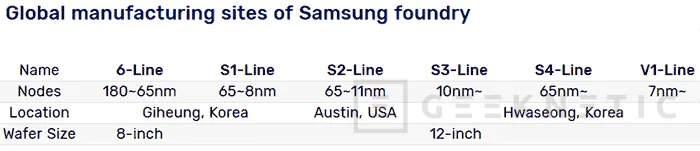 Geeknetic Samsung comienza con la producción en masa de sus nodos de 7nm y 6nm EUV 1