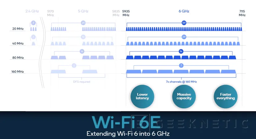 Geeknetic WiFi 6E alcanza los 6GHz gracias a Qualcomm ofreciendo así hasta 1.8Gbps de velocidad 1