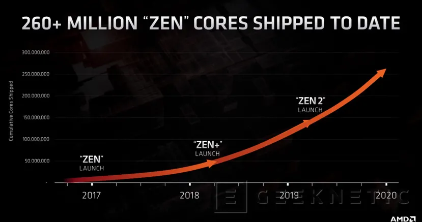 Geeknetic AMD ha enviado más de 260 millones de núcleos Zen desde 2017 1