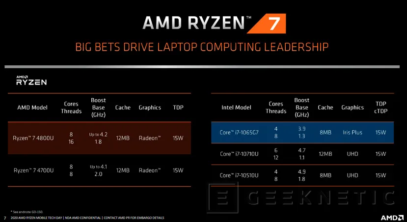 Geeknetic Más potencia y menos consumo en los nuevos procesadores de bajo voltaje  AMD Ryzen 4000 U para portátiles ultrafinos 4