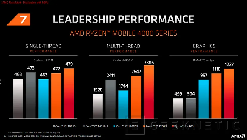 Geeknetic Más potencia y menos consumo en los nuevos procesadores de bajo voltaje  AMD Ryzen 4000 U para portátiles ultrafinos 5
