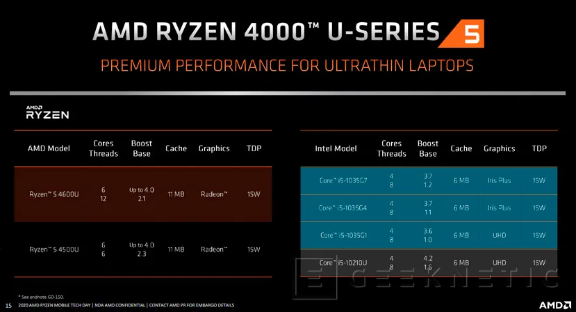Geeknetic Más potencia y menos consumo en los nuevos procesadores de bajo voltaje  AMD Ryzen 4000 U para portátiles ultrafinos 7