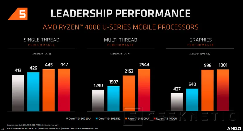 Geeknetic Más potencia y menos consumo en los nuevos procesadores de bajo voltaje  AMD Ryzen 4000 U para portátiles ultrafinos 8