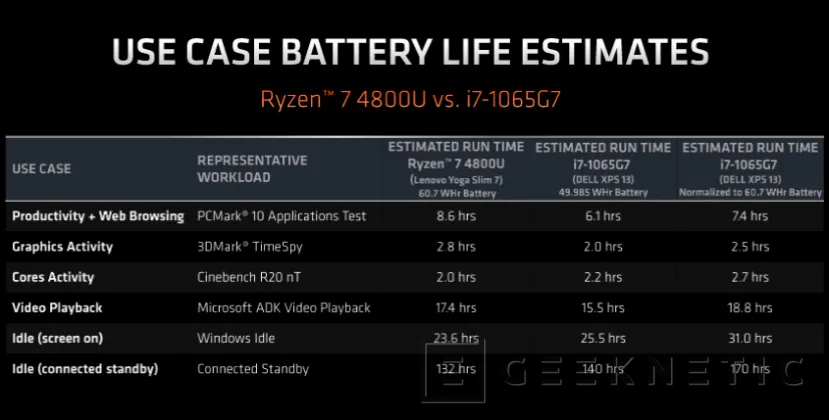 Geeknetic Más potencia y menos consumo en los nuevos procesadores de bajo voltaje  AMD Ryzen 4000 U para portátiles ultrafinos 16
