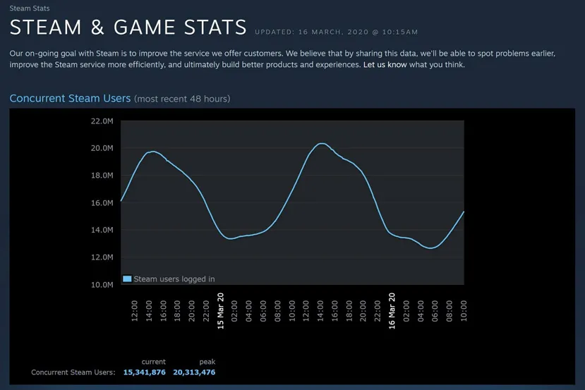 Geeknetic El coronavirus lleva a Steam a conseguir cifras record de usuarios activos 1
