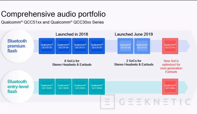 Geeknetic Qualcomm anuncia los chips de audio QCC514X y QCC304X con la nueva tecnología TrueWireless Mirroring 3