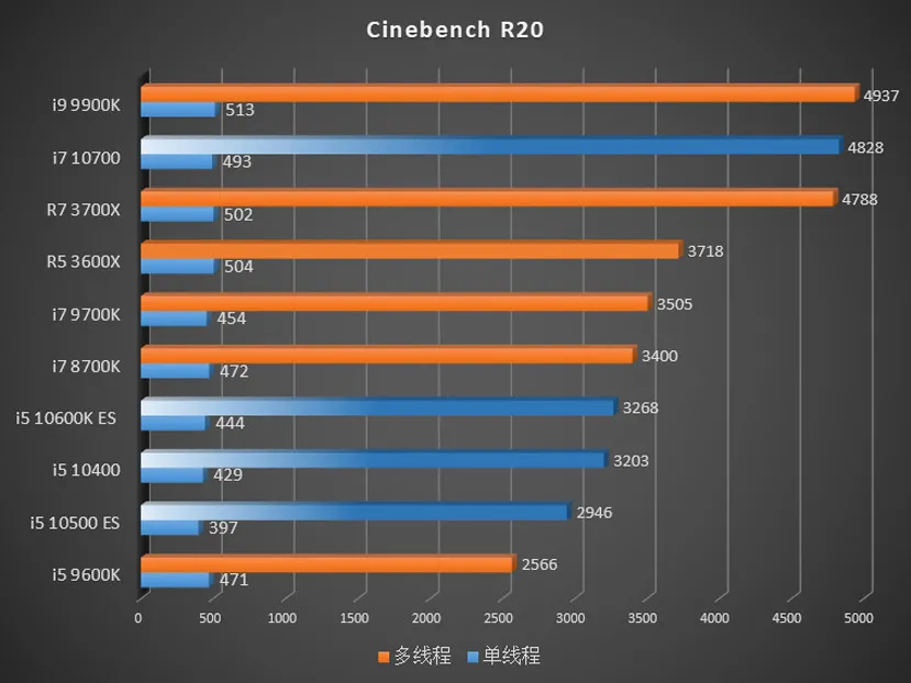 Geeknetic Los últimos resultados de rendimiento filtrados del Intel Core i7-10700 lo ponen a la par del Ryzen 7 3700X 1