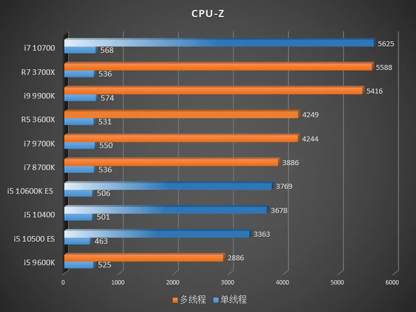 Geeknetic Los últimos resultados de rendimiento filtrados del Intel Core i7-10700 lo ponen a la par del Ryzen 7 3700X 2