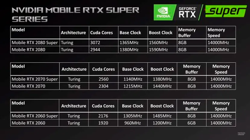 Geeknetic Se filtra la NVIDIA RTX 2060 Super para portátiles con 2176 CUDA Cores y 8 GB de memoria 1