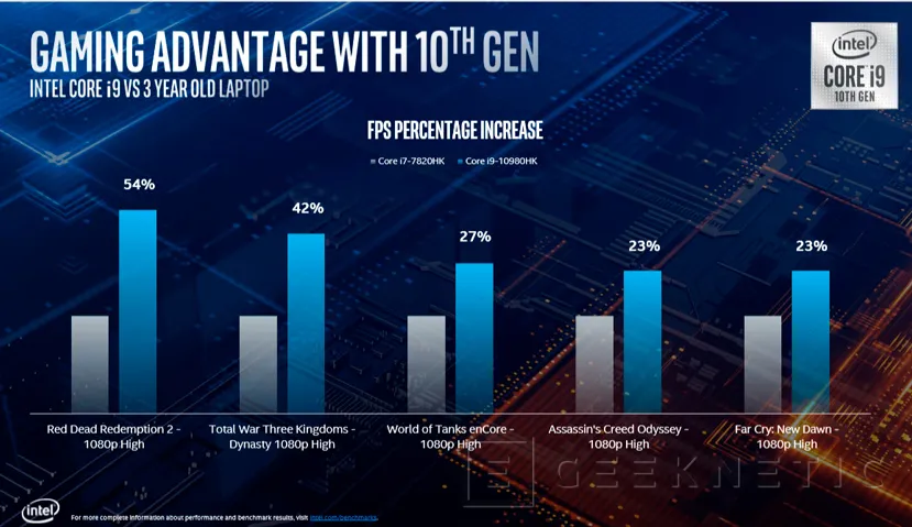 Geeknetic Más de 5 GHz de Boost en los nuevos procesadores Intel Core H de décima generación para portátiles de alto rendimiento 6