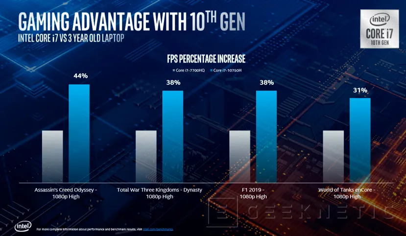 Geeknetic Más de 5 GHz de Boost en los nuevos procesadores Intel Core H de décima generación para portátiles de alto rendimiento 7