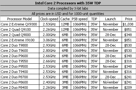 Intel aprovecha sus avances en quadcores para portátil, Imagen 1