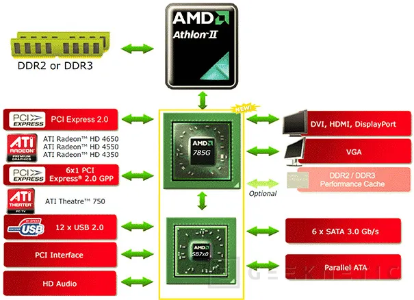 AMD presenta hoy oficialmente su chipset 785G, Imagen 1