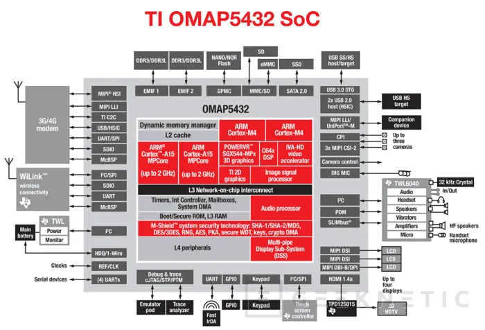 Texas instruments adelanta su nueva generación de procesadores Cortex A15, Imagen 1
