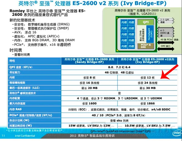 Filtrados detalles de los nuevos procesadores Xeon de Intel: 12 núcleos y 24 hilos, Imagen 1