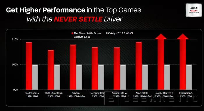 AMD incluye nuevo pack de juegos con sus gráficas y lanza los Catalyst 12.11 con mejoras de rendimiento, Imagen 2