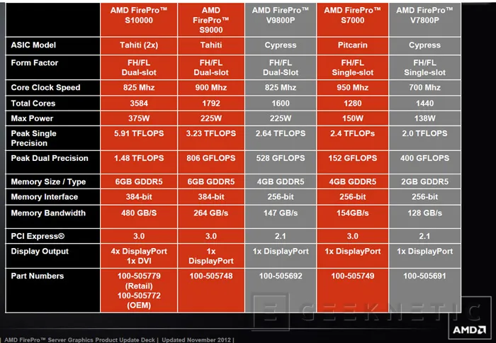 AMD lanza la FirePro S1000 de doble GPU, Imagen 2