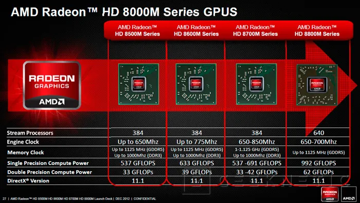 AMD presenta las nuevas Radeon HD 8000 para portátiles, Imagen 2