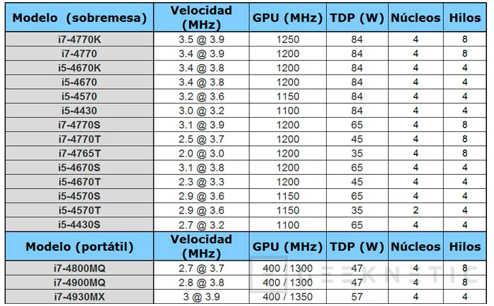 Detalles de los procesadores Intel Haswell, Imagen 1